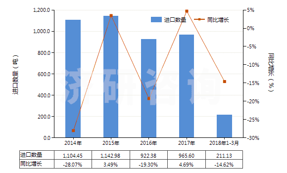 2014-2018年3月中國(guó)銻的氧化物(HS28258000)進(jìn)口量及增速統(tǒng)計(jì)